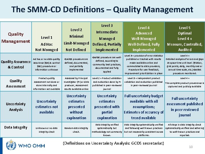 The SMM-CD Definitions – Quality Management Level 2 Level 1 Ad Hoc Not Managed