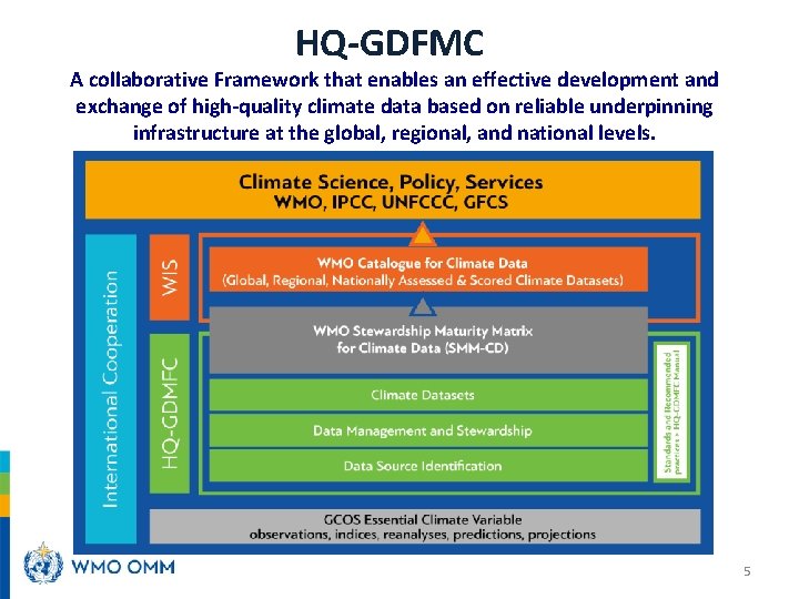 HQ-GDFMC A collaborative Framework that enables an effective development and exchange of high-quality climate