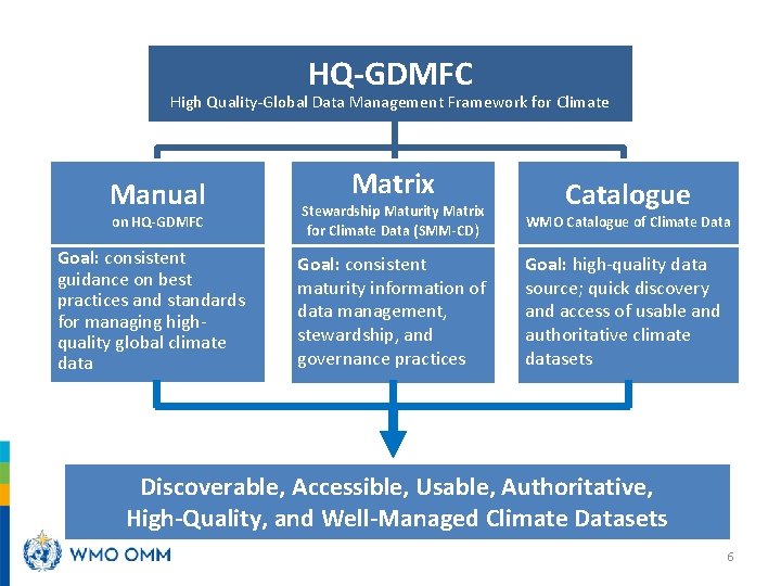 HQ-GDMFC High Quality-Global Data Management Framework for Climate Manual on HQ-GDMFC Goal: consistent guidance