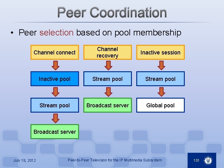Peer Coordination • Peer selection based on pool membership Channel connect Channel recovery Inactive
