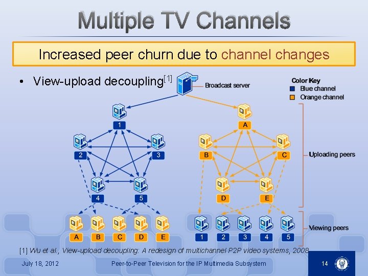 Multiple TV Channels Increased peer churn due to channel changes • View-upload decoupling[1] Wu
