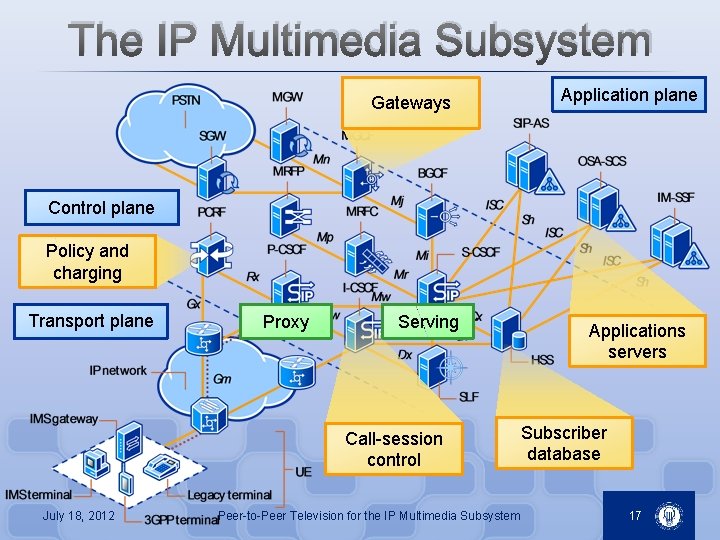 The IP Multimedia Subsystem Gateways Application plane Control plane Policy and charging Transport plane