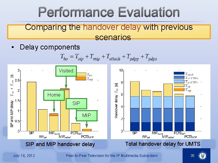 Performance Evaluation Comparing the handover delay with previous scenarios • Delay components Visited Home