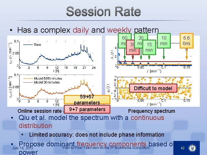 Session Rate • Has a complex daily and weekly pattern 60 20 min 30