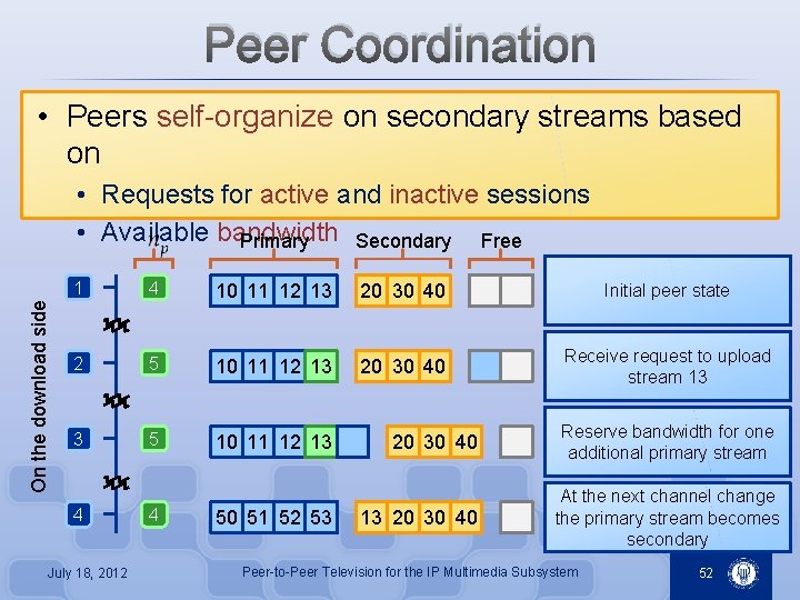 Peer Coordination • Peers self-organize on secondary streams based on On the download side
