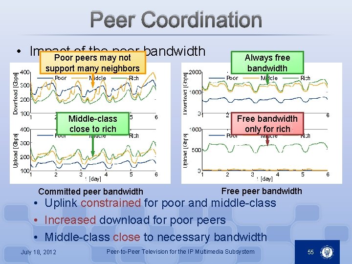 Peer Coordination • Impact of the peer bandwidth Poor peers may not support many