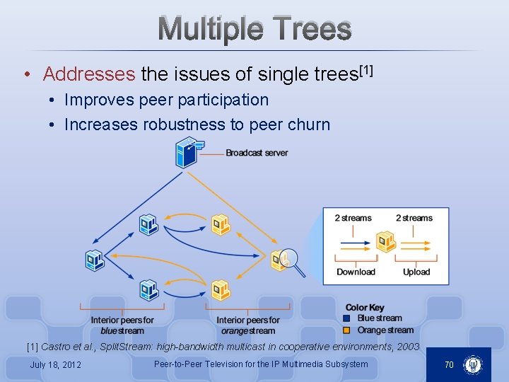 Multiple Trees • Addresses the issues of single trees[1] • Improves peer participation •