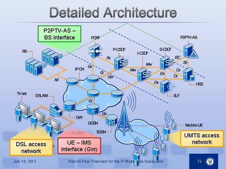 Detailed Architecture P 2 PTV-AS – BS interface DSL access network July 18, 2012