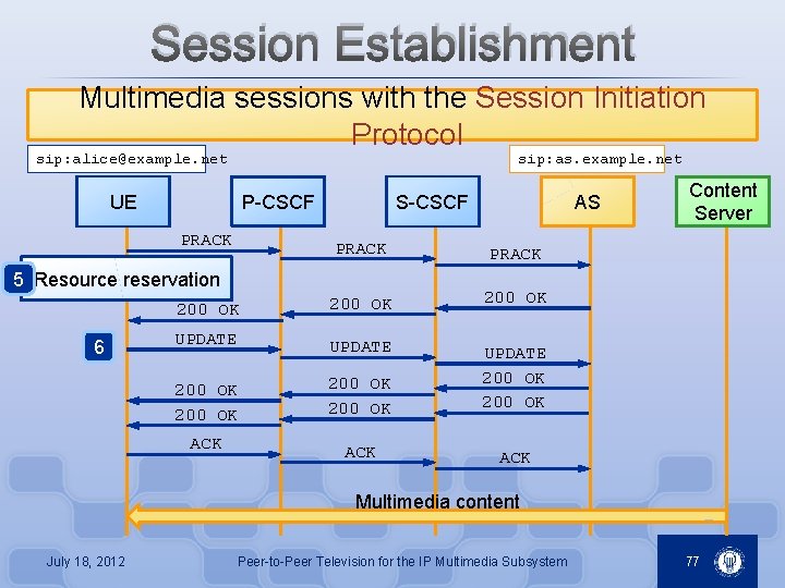 Session Establishment Multimedia sessions with the Session Initiation Protocol sip: alice@example. net sip: as.