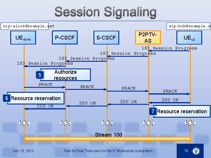 Session Signaling sip: alice@example. net UEdown sip: bob@example. ne P-CSCF P 2 PTVAS S-CSCF