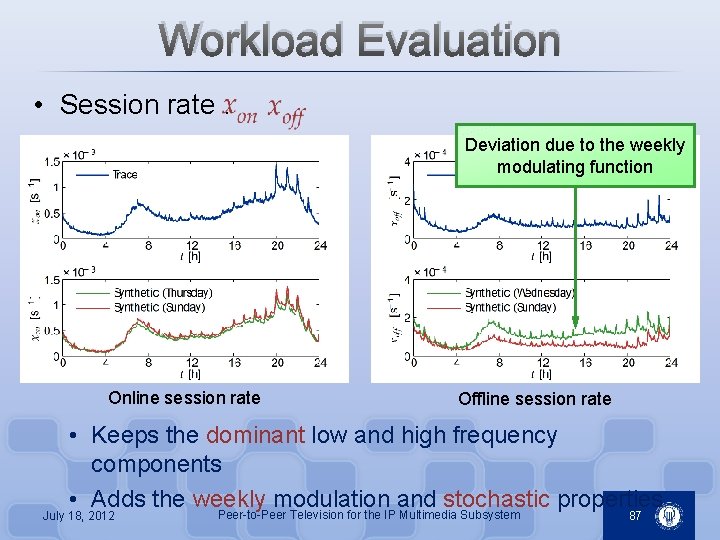 Workload Evaluation • Session rate : Deviation due to the weekly modulating function Online