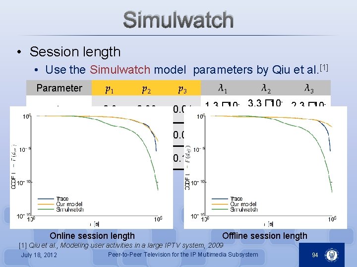 Simulwatch • Session length • Use the Simulwatch model parameters by Qiu et al.