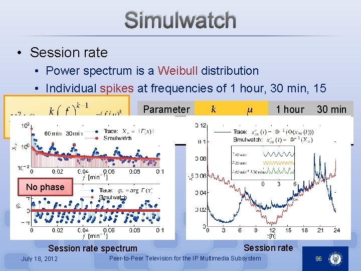 Simulwatch • Session rate • Power spectrum is a Weibull distribution • Individual spikes