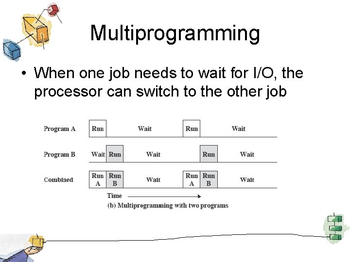 Multiprogramming • When one job needs to wait for I/O, the processor can switch