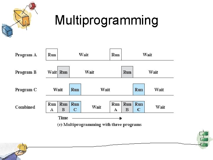 Multiprogramming 