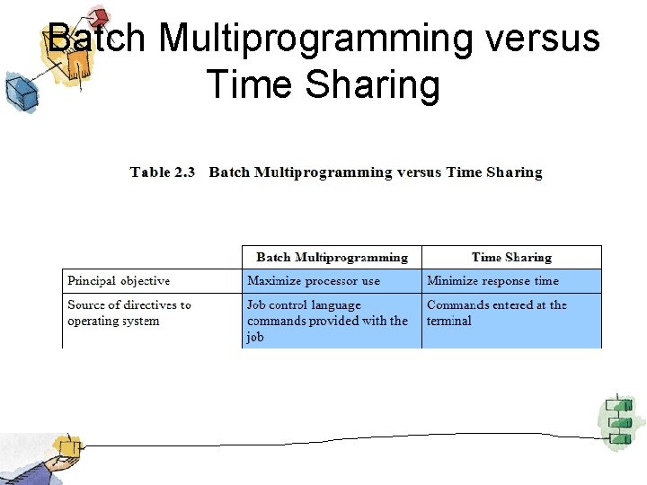 Batch Multiprogramming versus Time Sharing 