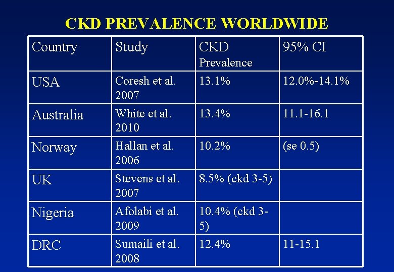 CKD PREVALENCE WORLDWIDE Country Study CKD 95% CI Prevalence 13. 1% 12. 0%-14. 1%