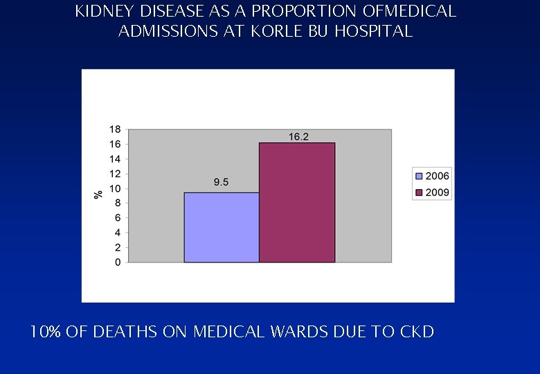 KIDNEY DISEASE AS A PROPORTION OFMEDICAL ADMISSIONS AT KORLE BU HOSPITAL 10% OF DEATHS