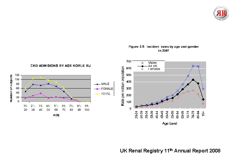 UK Renal Registry 11 th Annual Report 2008 