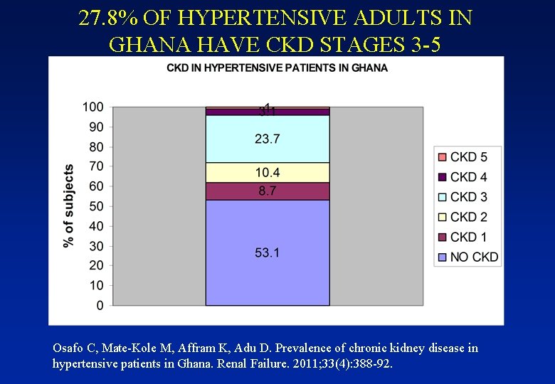 27. 8% OF HYPERTENSIVE ADULTS IN GHANA HAVE CKD STAGES 3 -5 Osafo C,