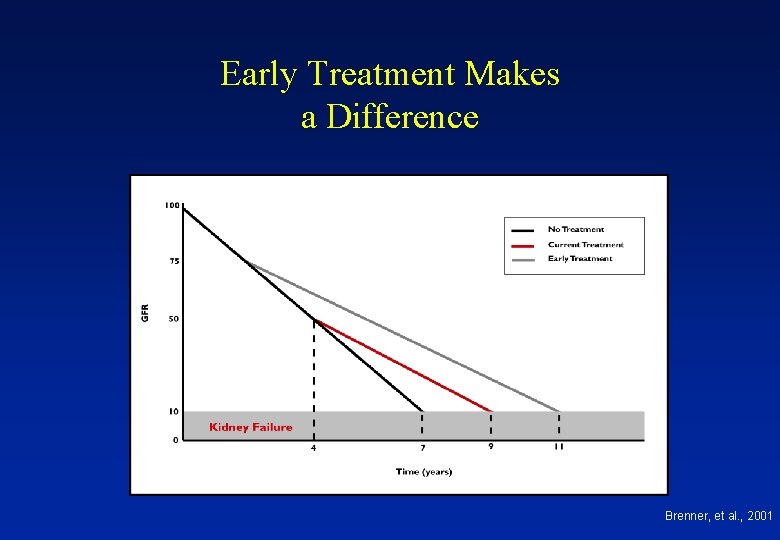 Early Treatment Makes a Difference Brenner, et al. , 2001 