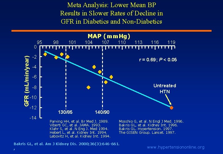 Meta Analysis: Lower Mean BP Results in Slower Rates of Decline in GFR in