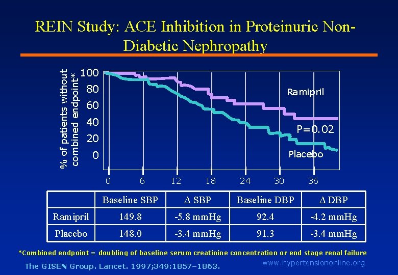 REIN Study: ACE Inhibition in Proteinuric Non. Diabetic Nephropathy % of patients without combined