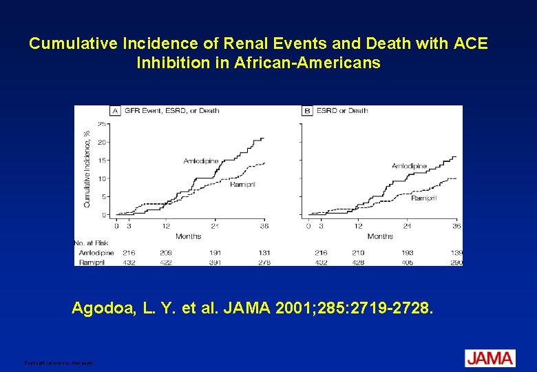 Cumulative Incidence of Renal Events and Death with ACE Inhibition in African-Americans Agodoa, L.