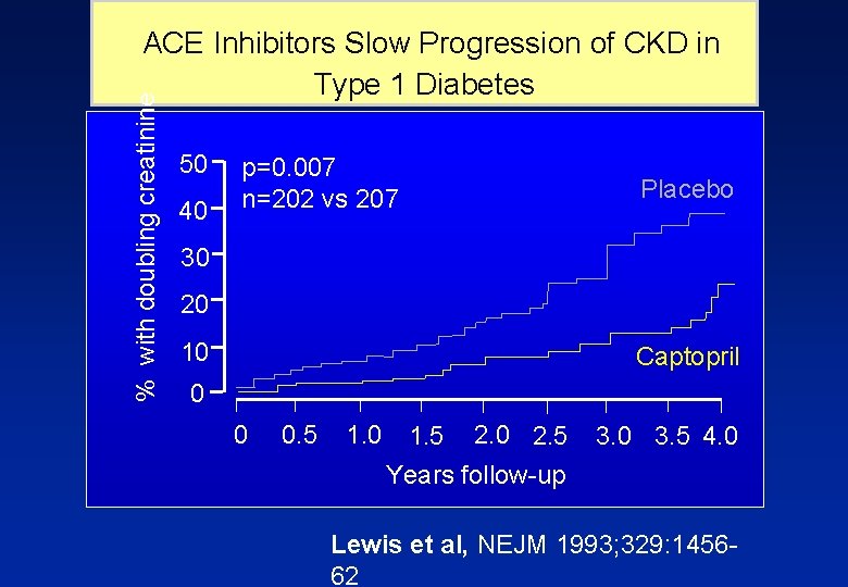 % with doubling creatinine ACE Inhibitors Slow Progression of CKD in Type 1 Diabetes