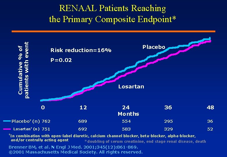 Cumulative % of patients with event RENAAL Patients Reaching the Primary Composite Endpoint* Placebo