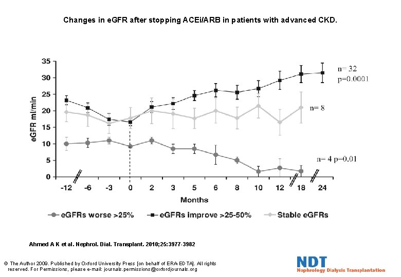 Changes in e. GFR after stopping ACEi/ARB in patients with advanced CKD. Ahmed A