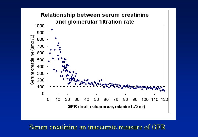 Serum creatinine an inaccurate measure of GFR 