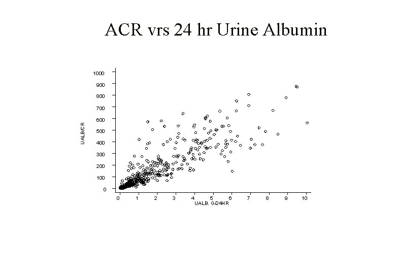 ACR vrs 24 hr Urine Albumin 1000 900 800 UALB/CR 700 600 500 400