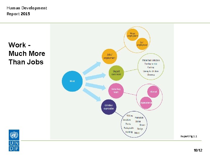 Human Development Report 2015 Work Much More Than Jobs Report Fig 1. 1 10/12