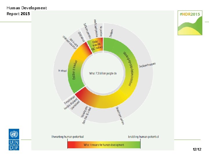 Human Development Report 2015 12/12 