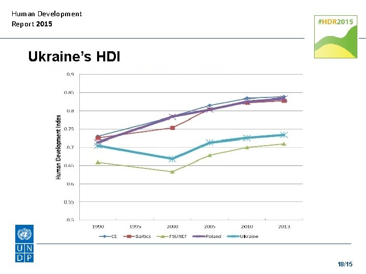 Human Development Report 2015 Ukraine’s HDI 18/15 