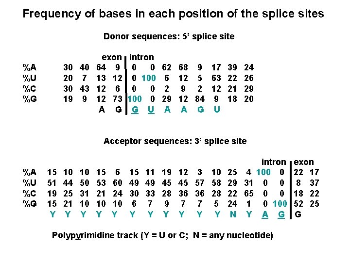 Frequency of bases in each position of the splice sites Donor sequences: 5’ splice