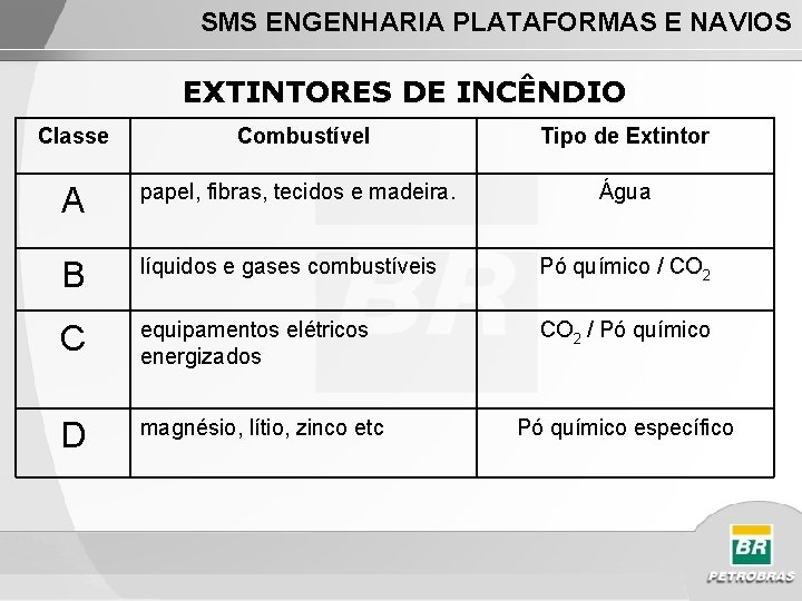 SMS ENGENHARIA PLATAFORMAS E NAVIOS EXTINTORES DE INCÊNDIO Classe Combustível Tipo de Extintor A