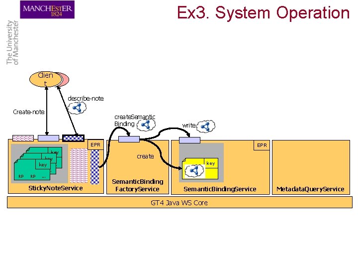 Ex 3. System Operation Clien t describe-note Create-note create. Semantic Binding write EPR RP