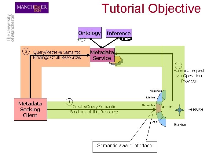 Tutorial Objective Ontology 2 Query/Retrieve Semantic Bindings Of all Resources Inference RDFS Metadata Service