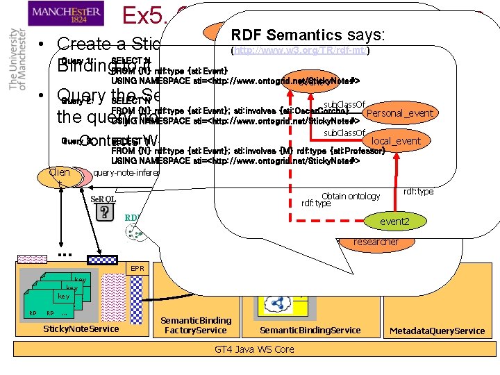 Ex 5. Querying SBs with inferences thing RDF Semantics says: • Create a Sticky