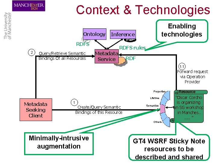 Context & Technologies Ontology RDFS 2 Query/Retrieve Semantic Bindings Of all Resources Enabling technologies