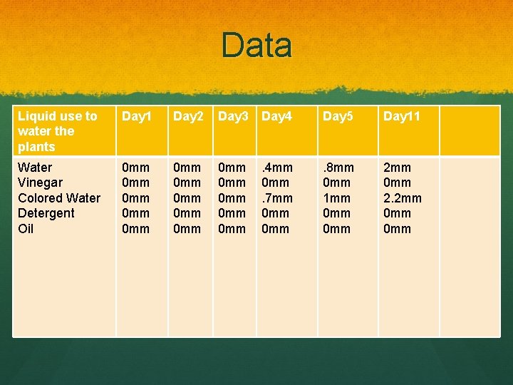 Data Liquid use to water the plants Day 1 Day 2 Day 3 Day