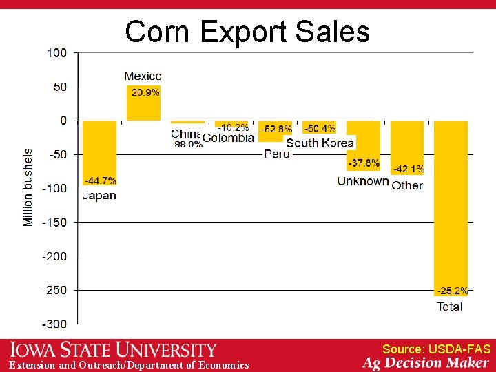 Corn Export Sales Source: USDA-FAS Extension and Outreach/Department of Economics 