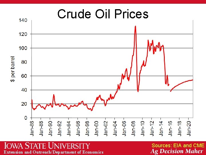 Crude Oil Prices Sources: EIA and CME Extension and Outreach/Department of Economics 