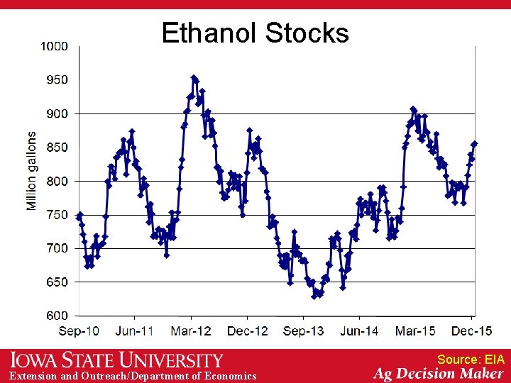 Ethanol Stocks Source: EIA Extension and Outreach/Department of Economics 