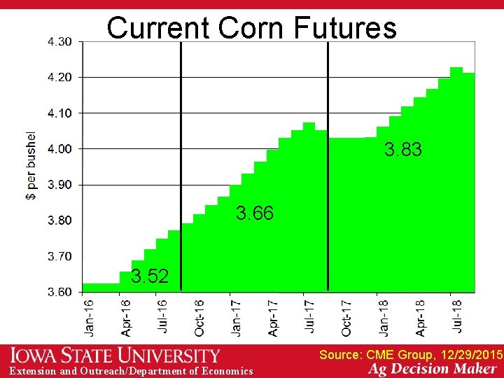 Current Corn Futures 3. 83 3. 66 3. 52 Source: CME Group, 12/29/2015 Extension