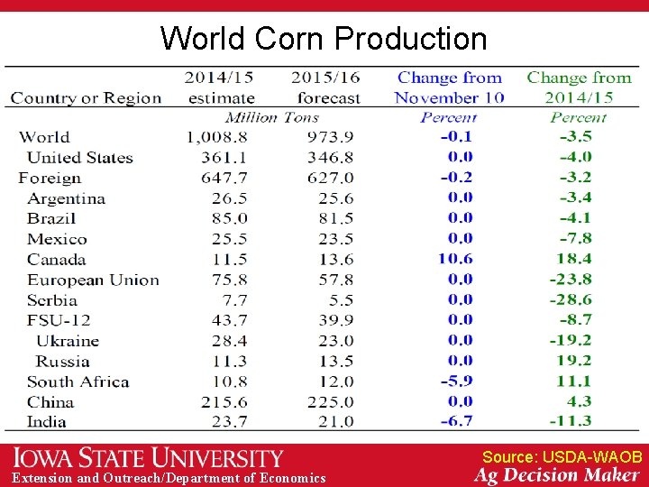 World Corn Production Source: USDA-WAOB Extension and Outreach/Department of Economics 
