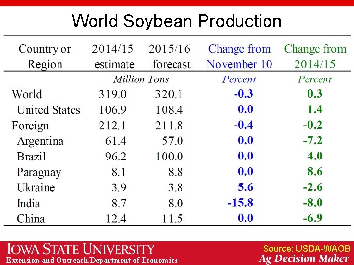 World Soybean Production Source: USDA-WAOB Extension and Outreach/Department of Economics 