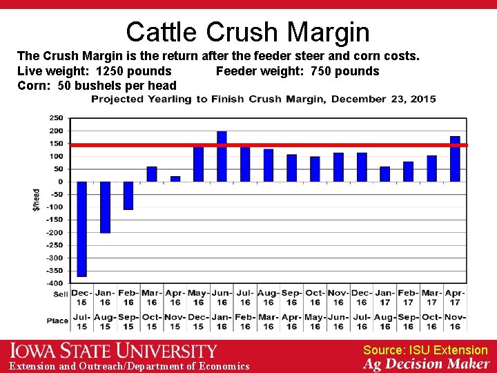 Cattle Crush Margin The Crush Margin is the return after the feeder steer and